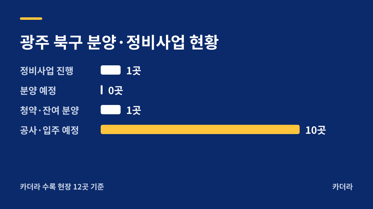 모아미래도 에듀파크 지역 현황 — 북구 아파트 분양