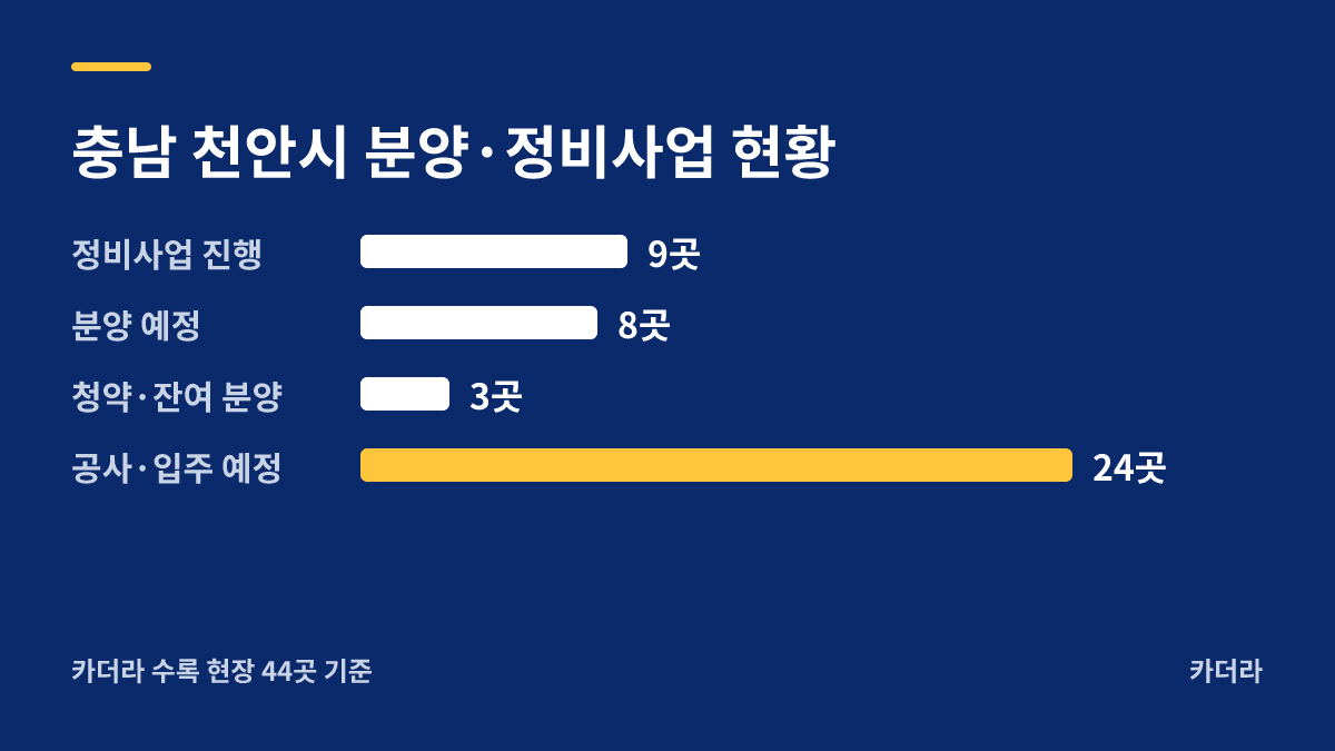 업성 푸르지오 레이크시티 2단지 지역 현황 — 천안시 아파트 분양