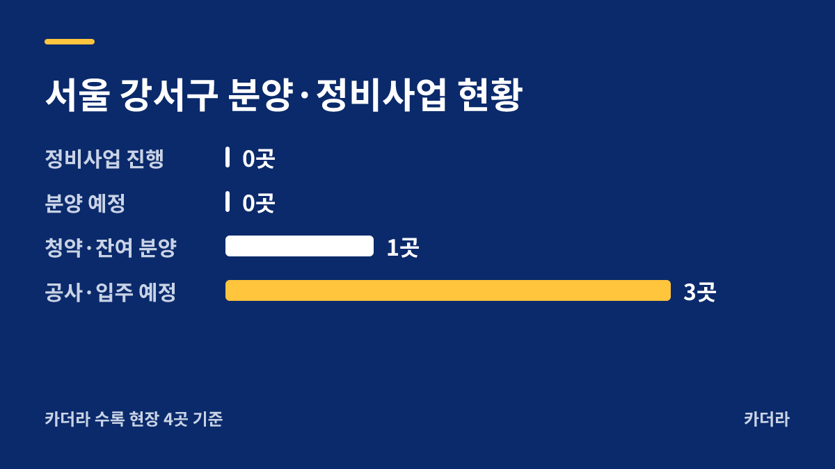 SH 마곡지구 9단지 분양·정비사업 현황 안내