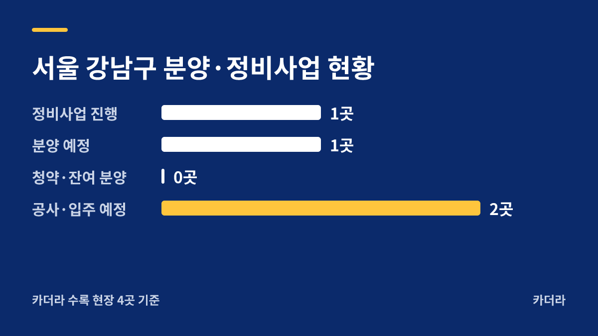 청담 르엘 분양·정비사업 현황 안내