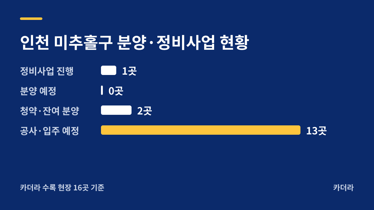 주안파크자이 더 플래티넘 분양·정비사업 현황 안내