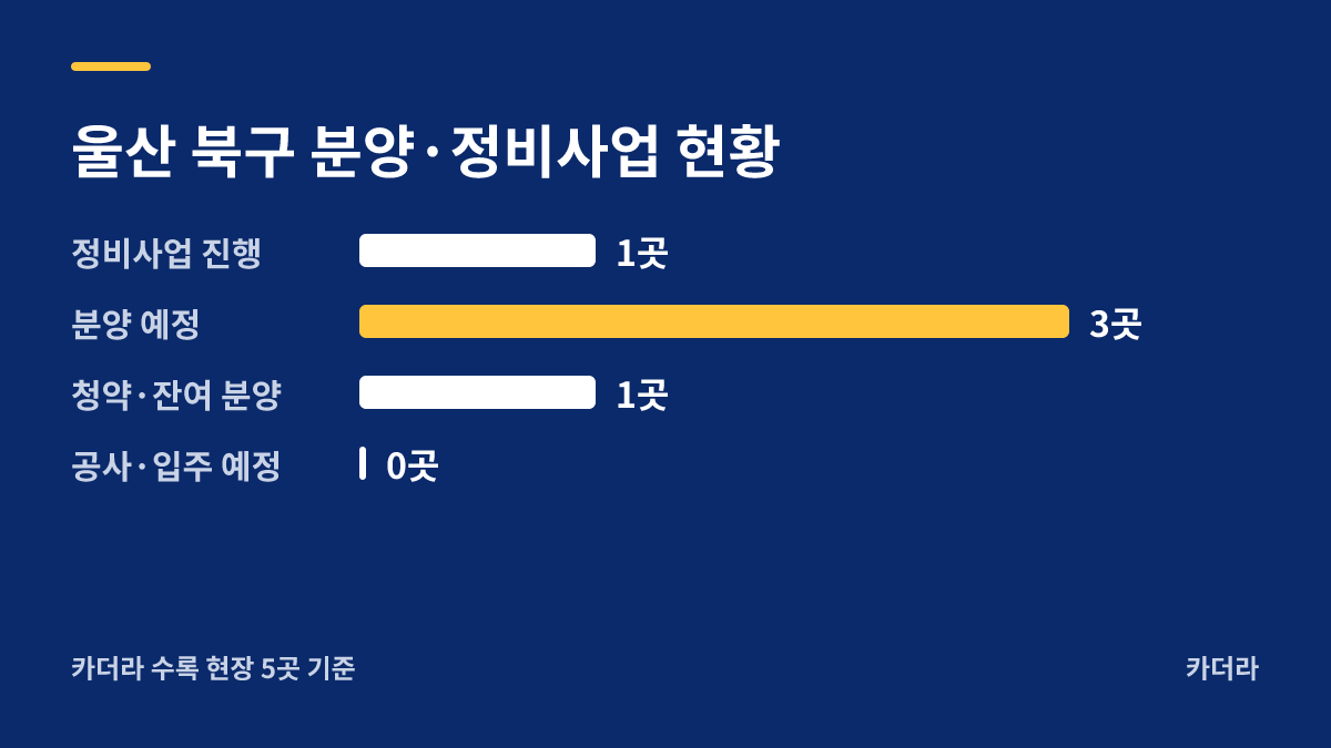 유보라 신천매곡 분양·정비사업 현황 안내