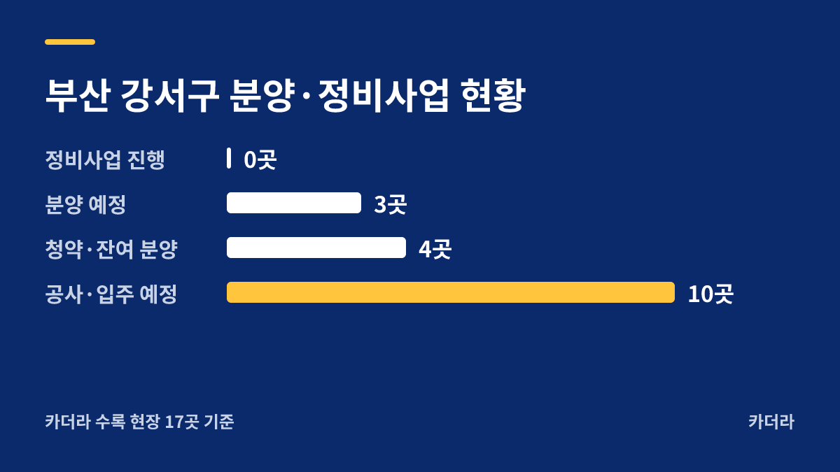 부산강서 행복주택 추가모집 지역 현황 — 강서구 아파트 분양