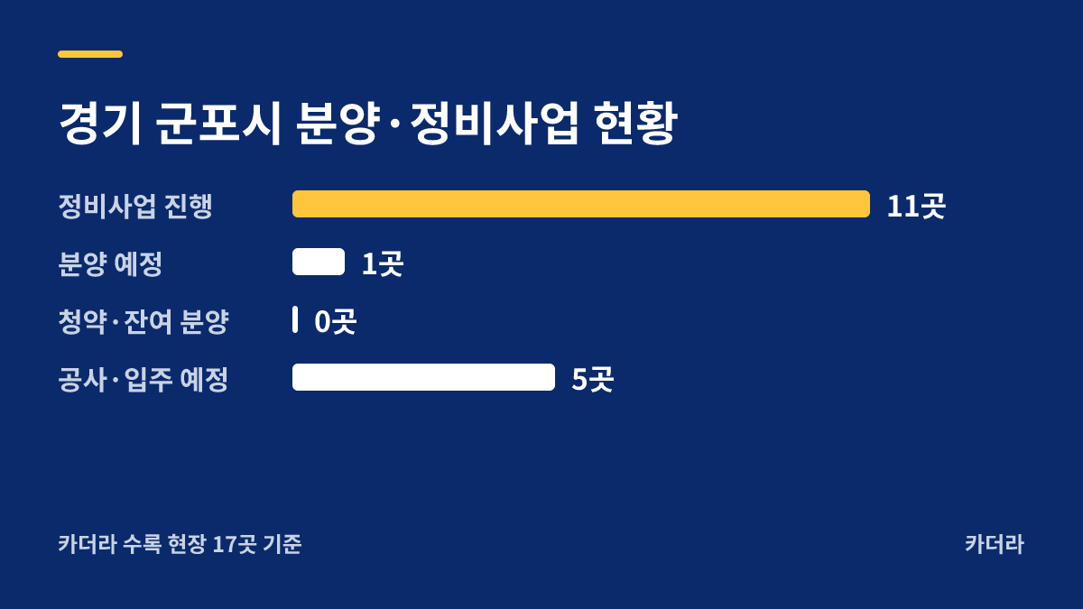 군포시 산본1동1지구 분양·정비사업 현황 안내