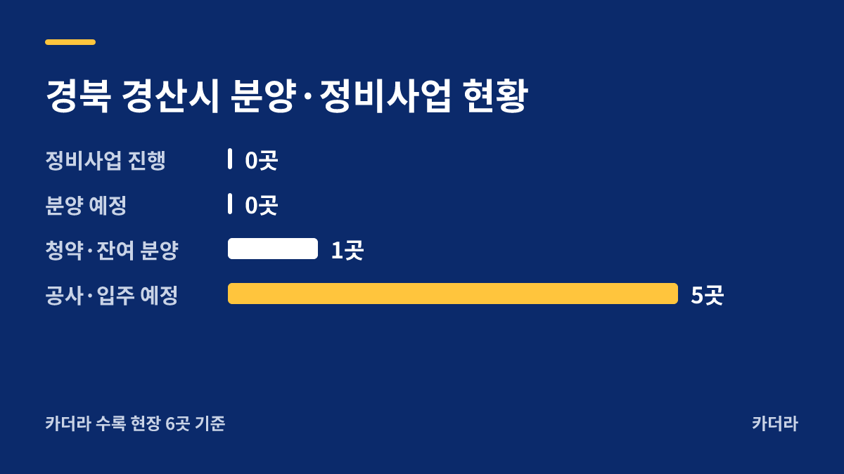 경산대임지구 M1BL 반도유보라(사전청약) 분양·정비사업 현황 안내