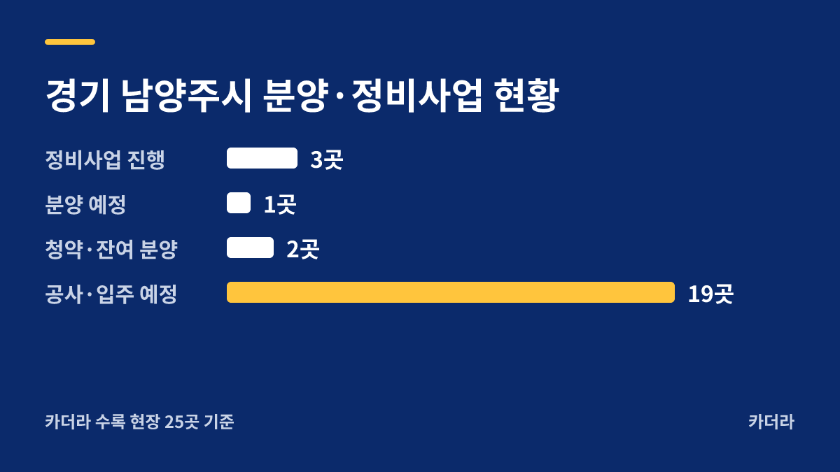 왕숙 아테라 공공분양주택(본청약) 분양·정비사업 현황 안내