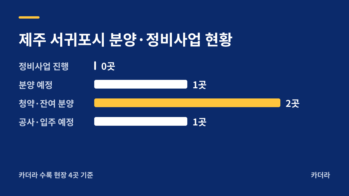 서귀포시 구억리 888-1번지 공동주택 지역 현황 — 서귀포시 아파트 분양