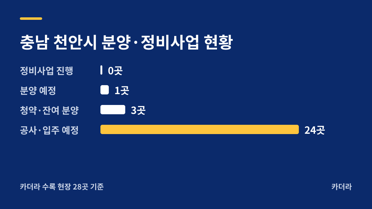 행정타운 센트럴 두산위브 지역 현황 — 천안시 아파트 분양