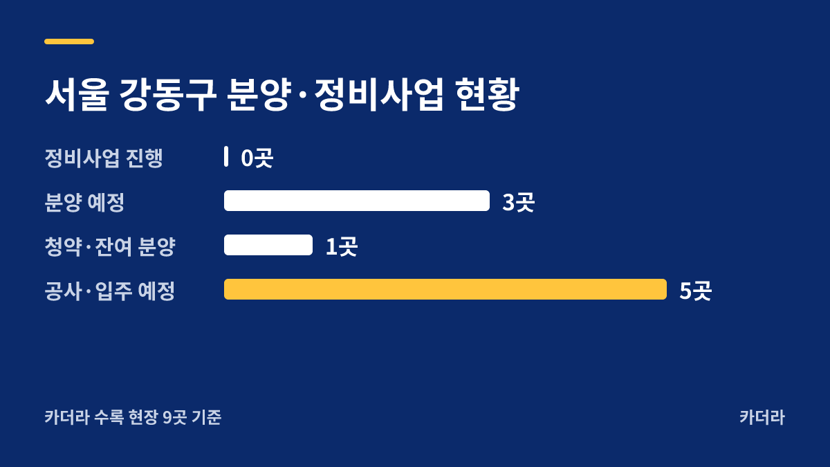 천호역 마에스트로 분양·정비사업 현황 안내