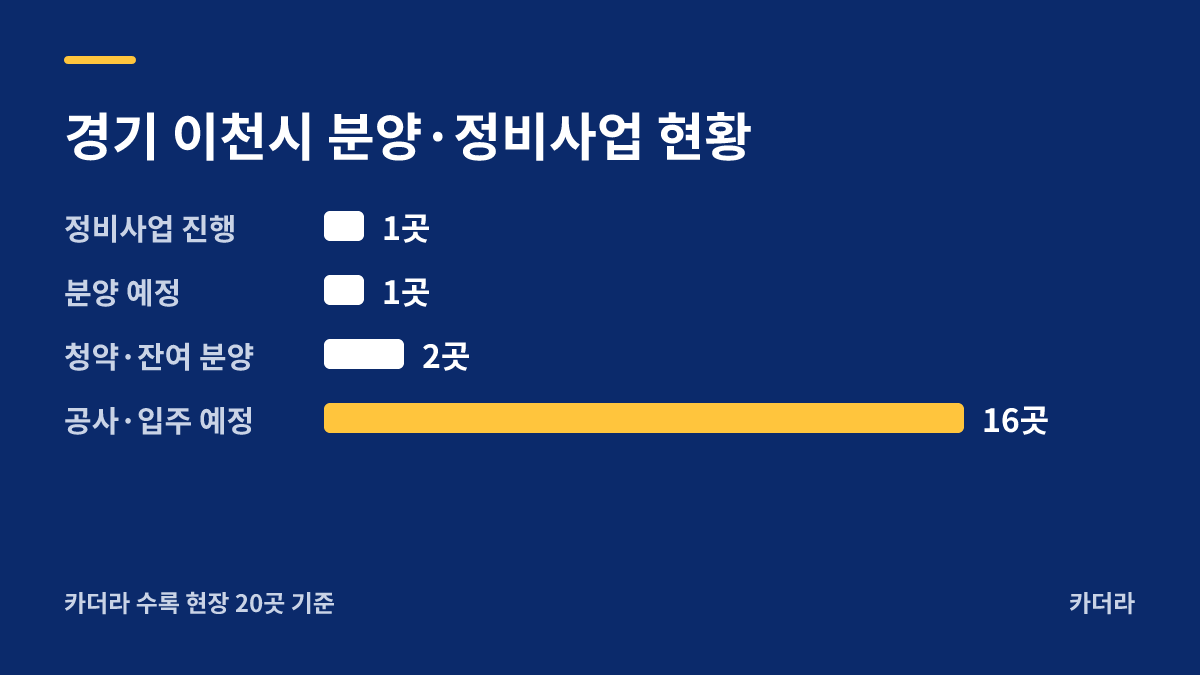 이천 중리지구 B3블록 금성백조 예미지(3차) 지역 현황 — 이천시 아파트 분양