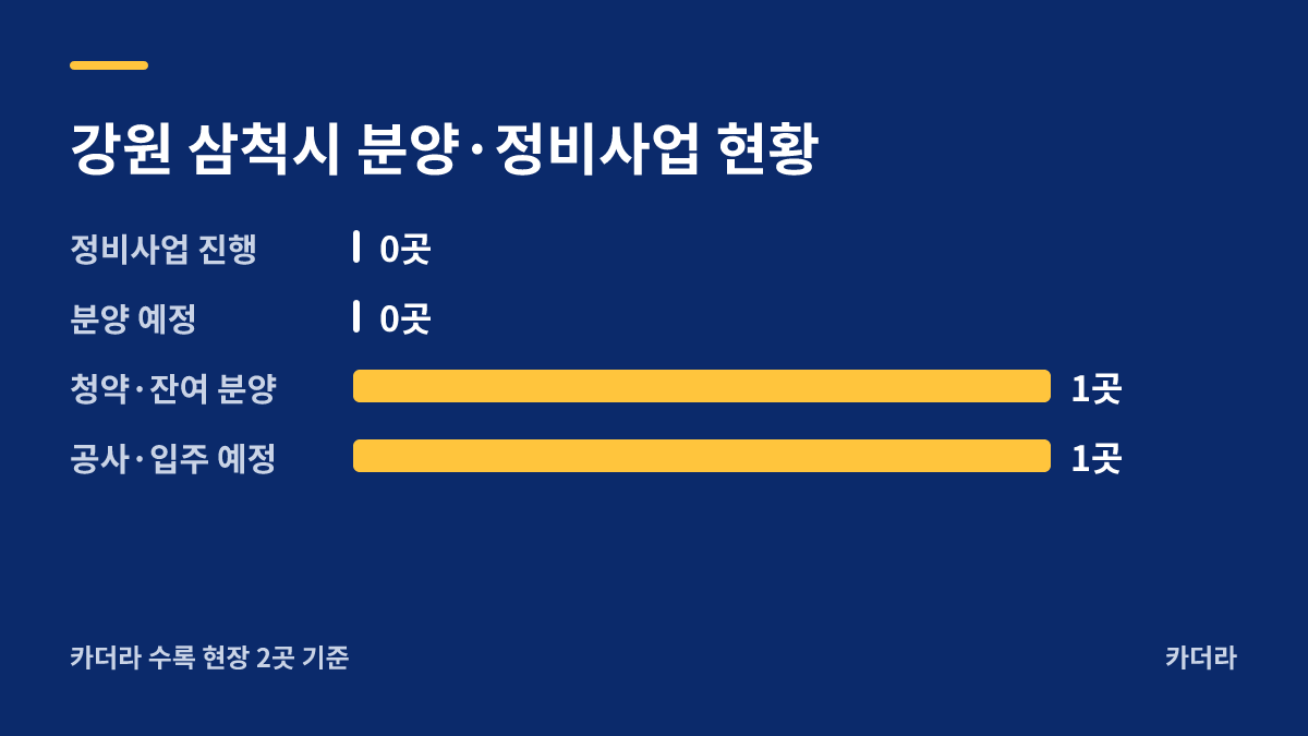삼척 센트럴 두산위브 지역 현황 — 삼척시 아파트 분양