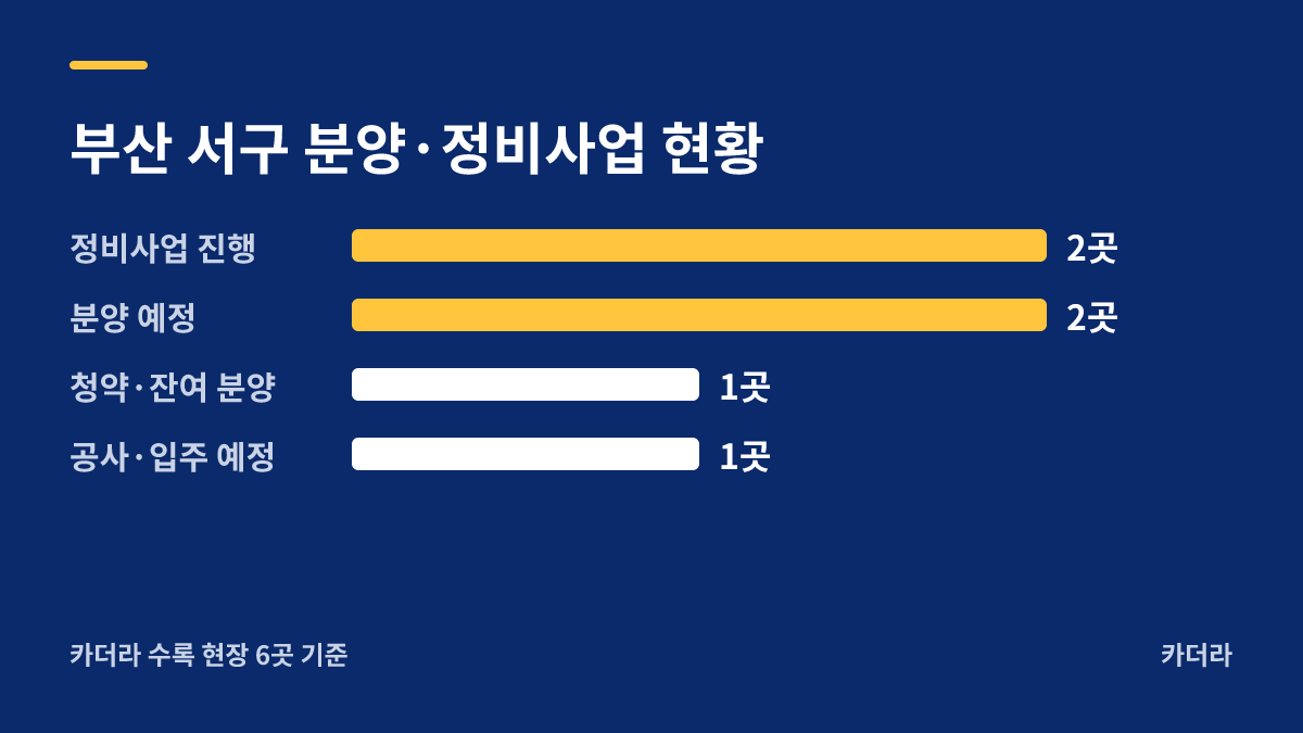 e편한세상 송도 더퍼스트비치 분양·정비사업 현황 안내