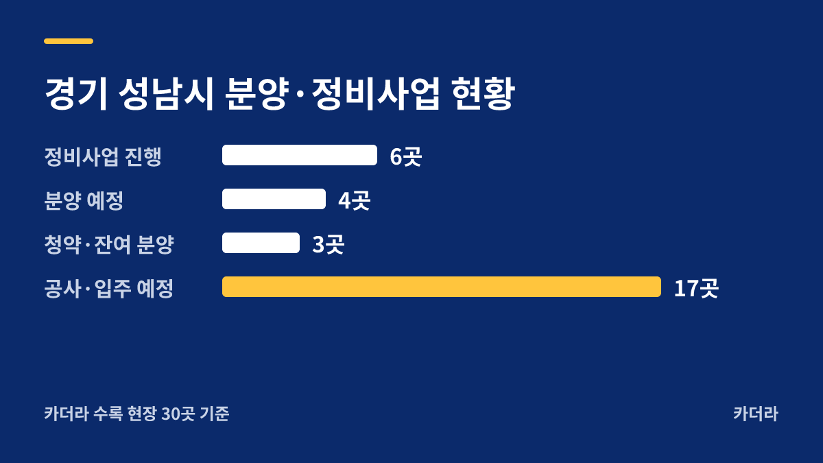성남금토 A-4블록 신혼희망타운(공공분양)(본청약) 지역 현황 — 성남시 아파트 분양
