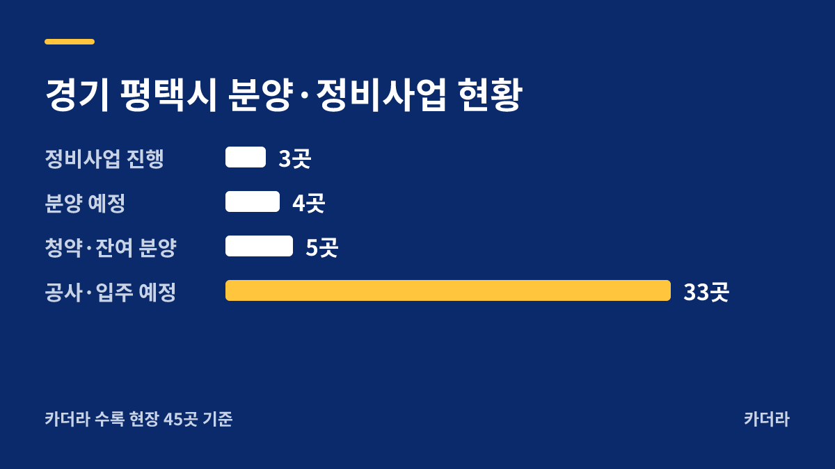 평택 송북지구 도시개발사업 공동주택 지역 현황 — 평택시 아파트 분양