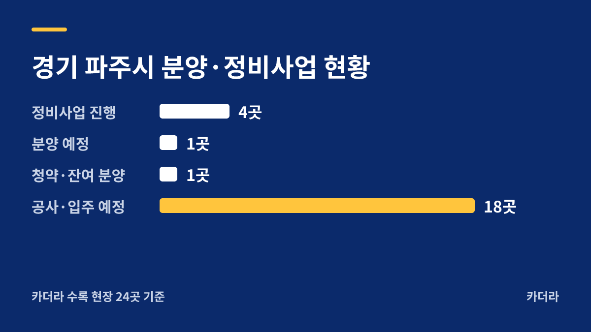 운정신도시 푸르지오 파르세나 분양·정비사업 현황 안내