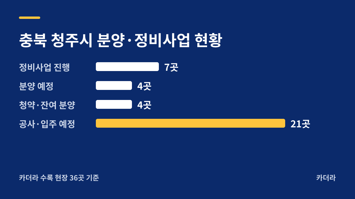 청주시 양청리 801번지 공동주택 지역 현황 — 청주시 아파트 분양