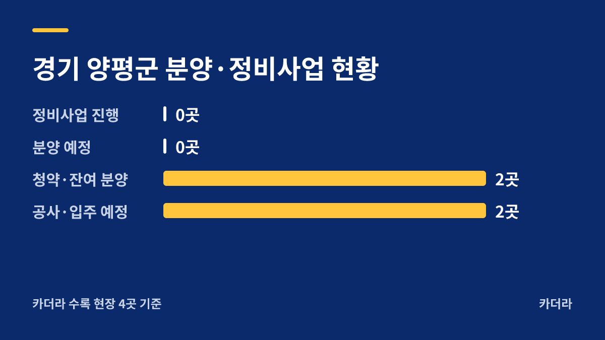 양평 휴먼빌 센트럴 시티 분양·정비사업 현황 안내