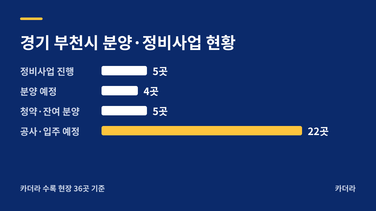 중앙하이츠 원종역(3차) 지역 현황 — 부천시 아파트 분양