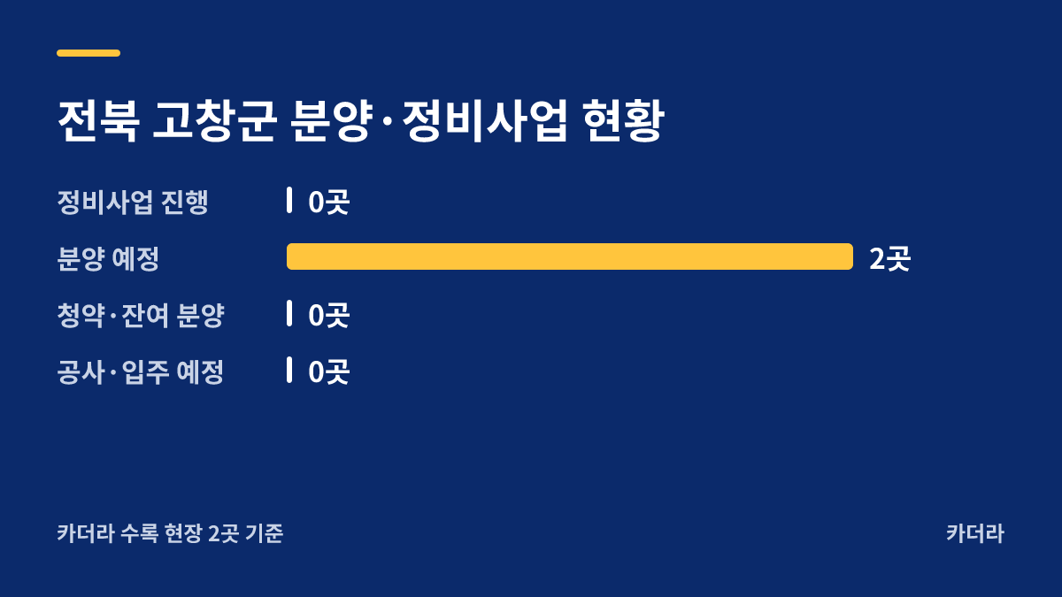 고창 데시앙 지역 현황 — 고창군 아파트 분양