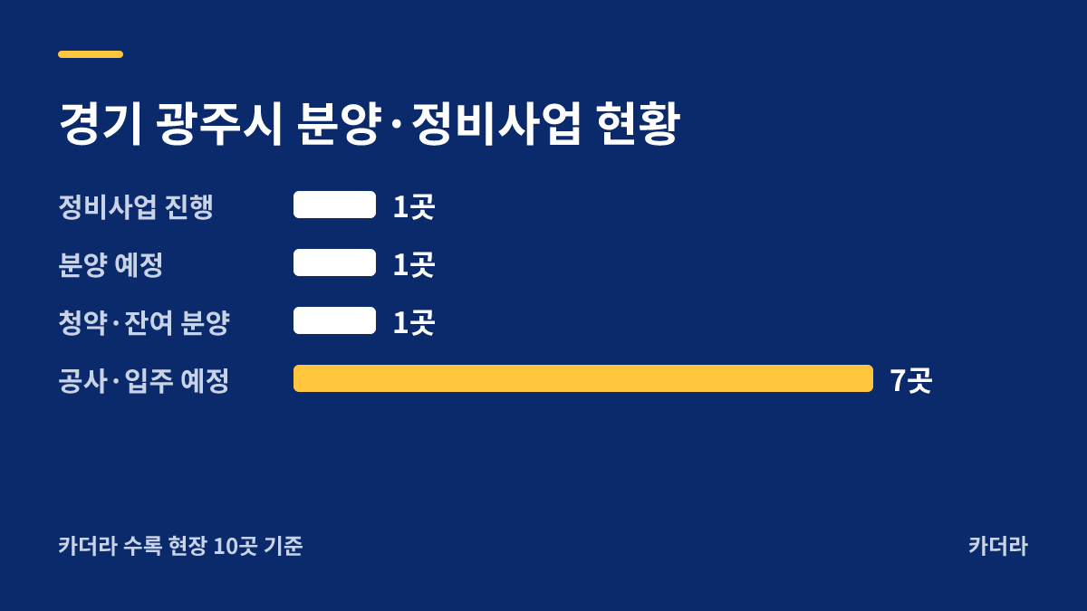 쌍용 더 플래티넘 광주 분양·정비사업 현황 안내