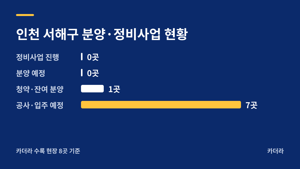 인천 청라국제도시 A-3블록 호반베르디움 분양·정비사업 현황 안내