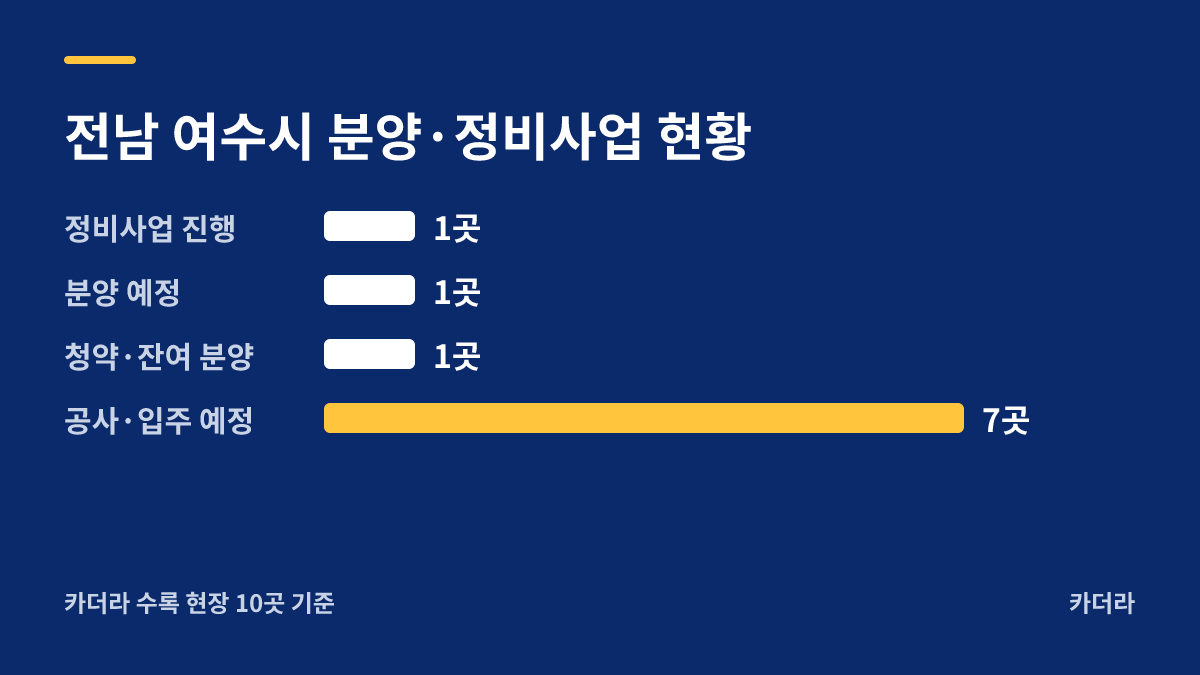 여수시 덕양리 1252-1번지 공동주택 지역 현황 — 여수시 아파트 분양