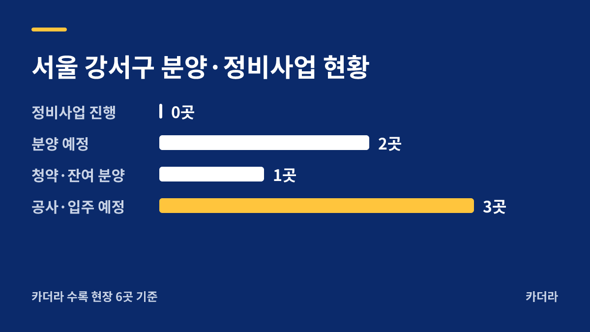 화곡더리브스카이(4차) 지역 현황 — 강서구 아파트 분양