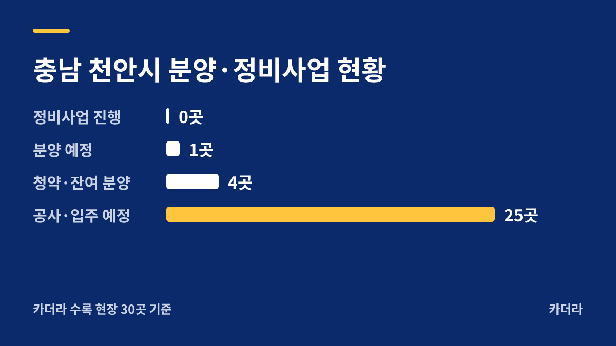 천안 롯데캐슬 더 청당 지역 현황 — 천안시 아파트 분양