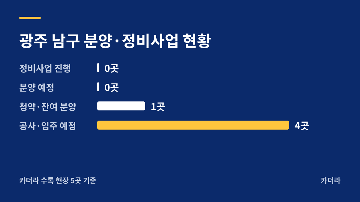 힐스테이트 월산 분양·정비사업 현황 안내