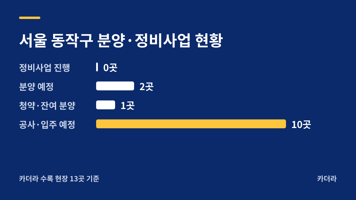 상도 푸르지오 클라베뉴 분양·정비사업 현황 안내