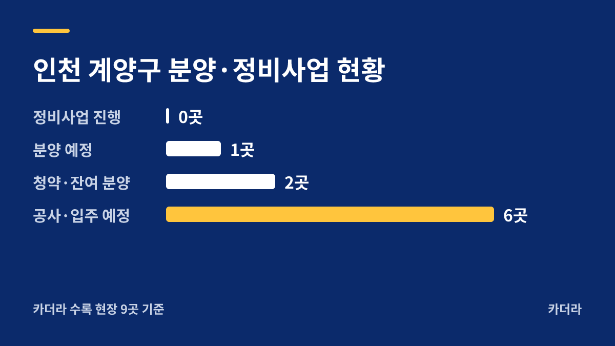 계양 서해그랑블 더테라스 분양·정비사업 현황 안내