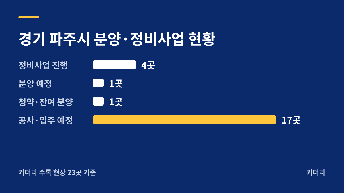 파주시 문산1-5 분양·정비사업 현황 안내