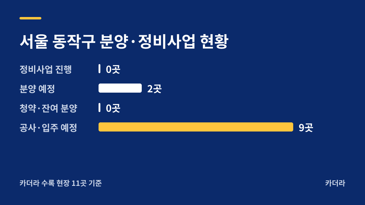 상도역 롯데캐슬 분양·정비사업 현황 안내