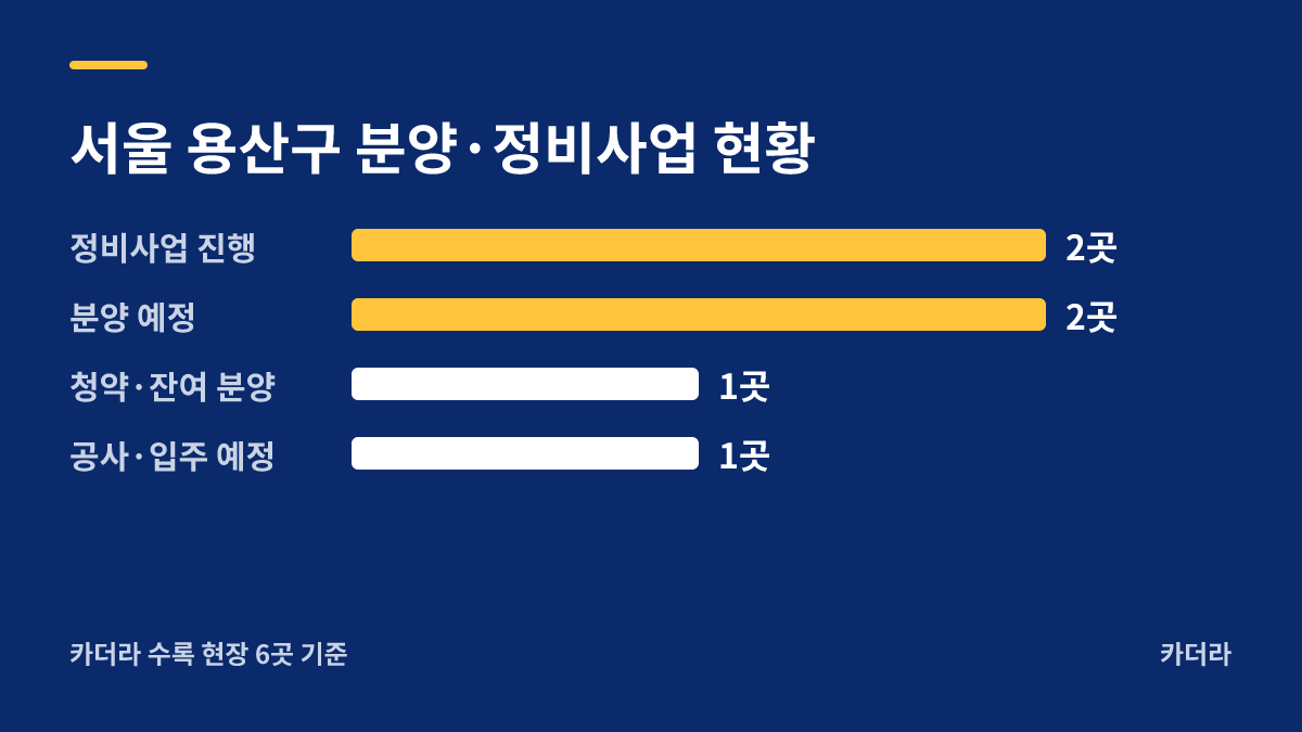 이촌 르엘 분양·정비사업 현황 안내