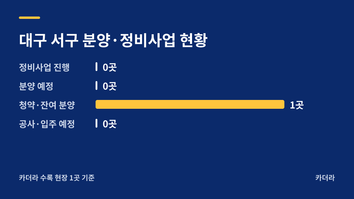힐스테이트 서대구역 센트럴 분양·정비사업 현황 안내