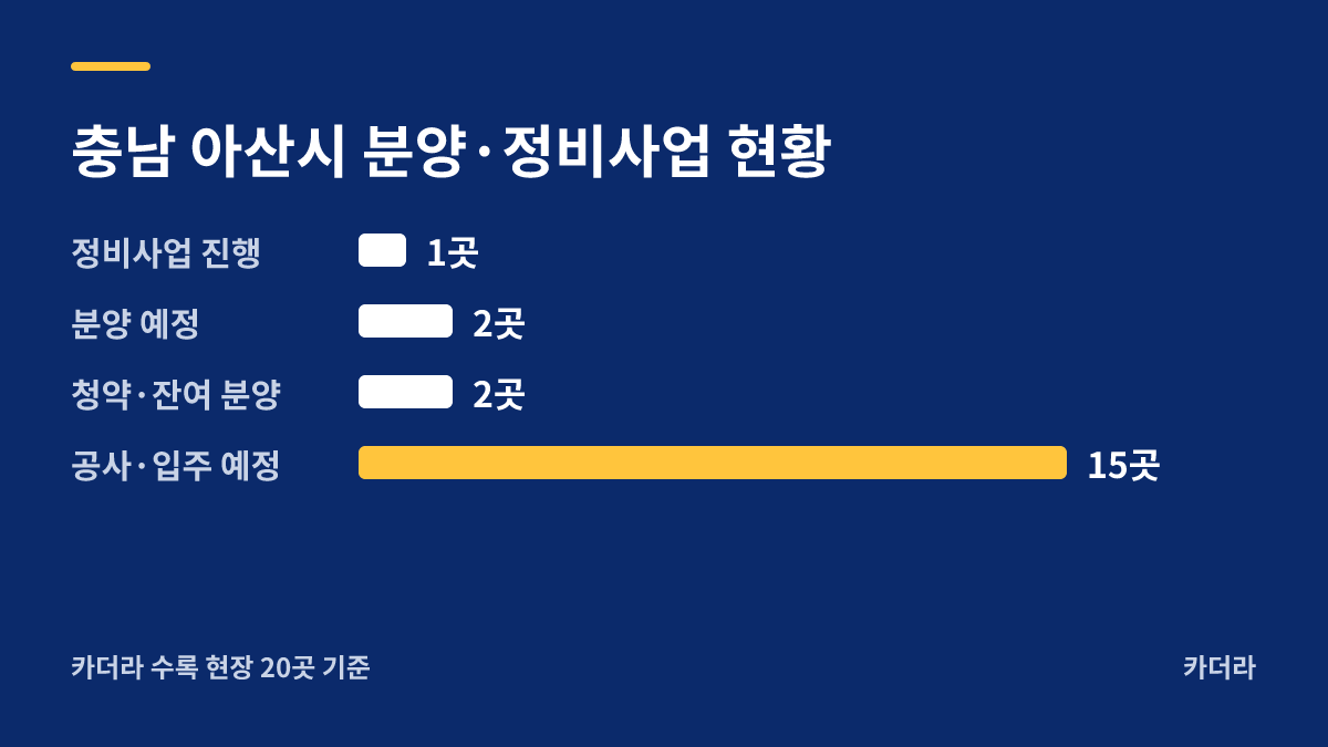 아산 음봉 덕지2지구 공동주택 지역 현황 — 아산시 아파트 분양