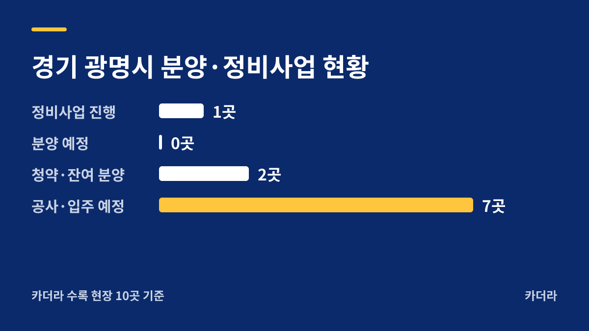 철산자이 더 헤리티지 분양·정비사업 현황 안내