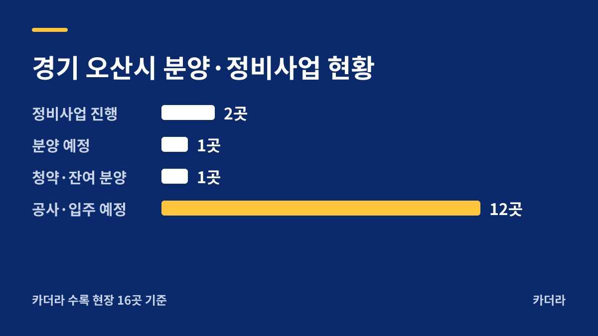더샵 오산역아크시티(오피스텔) 지역 현황 — 오산시 아파트 분양