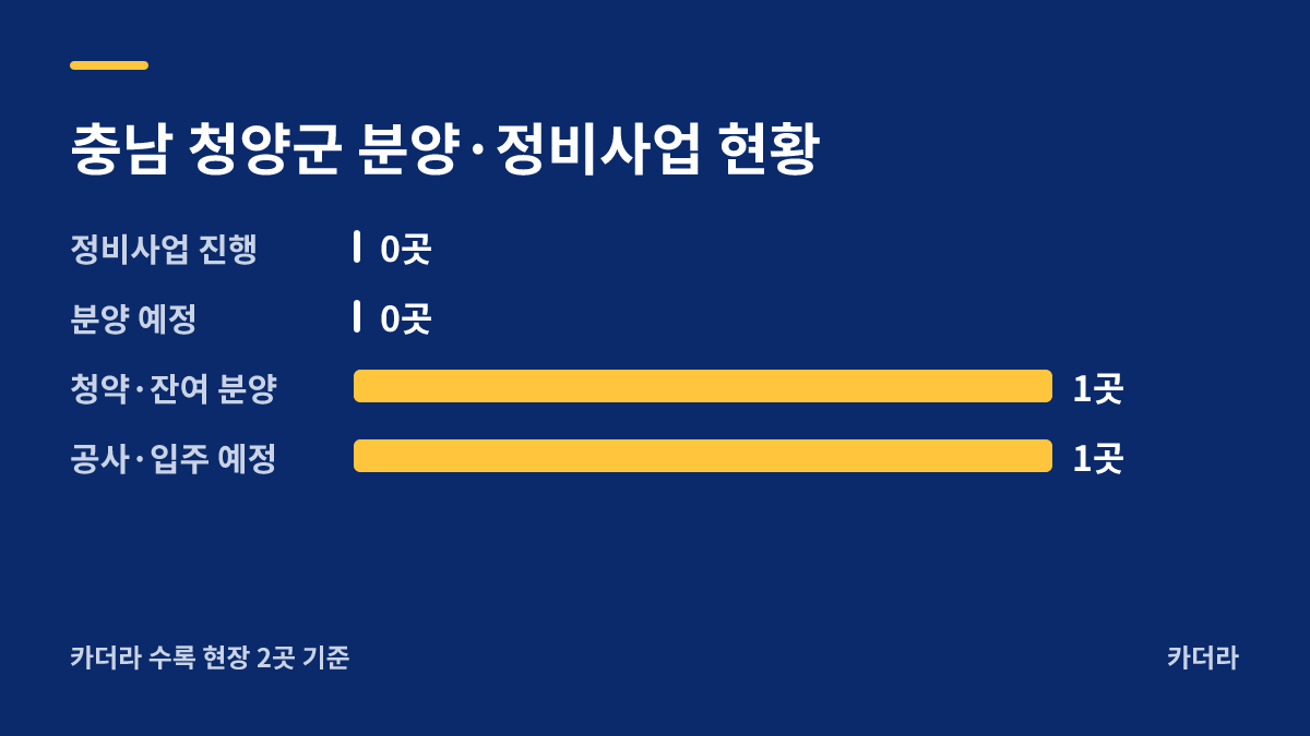 청양 금성백조 예미지 퍼스트클래스 분양·정비사업 현황 안내