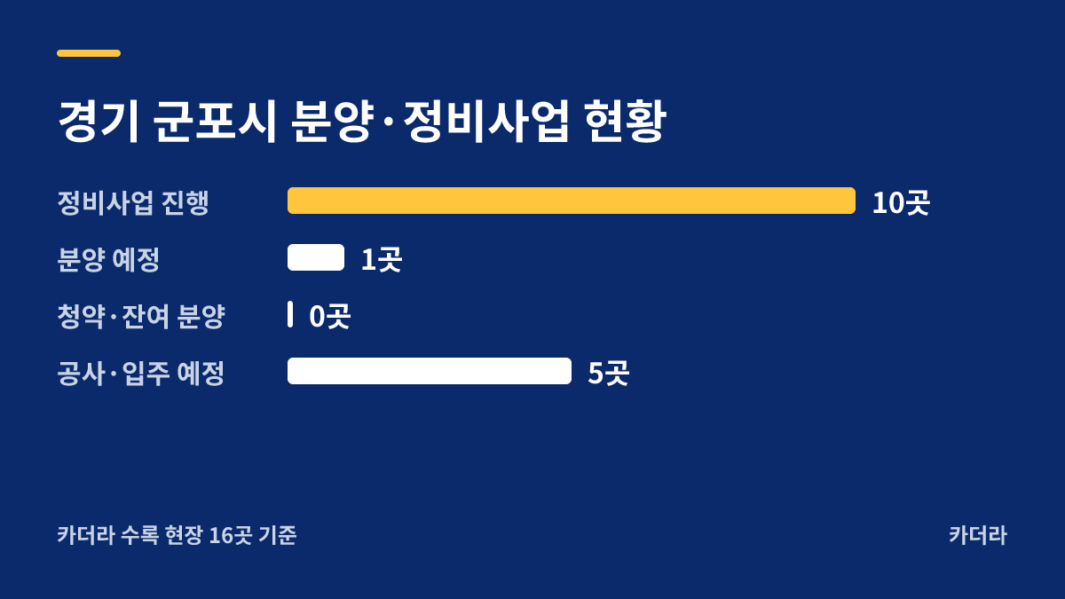 군포2 재개발 분양·정비사업 현황 안내