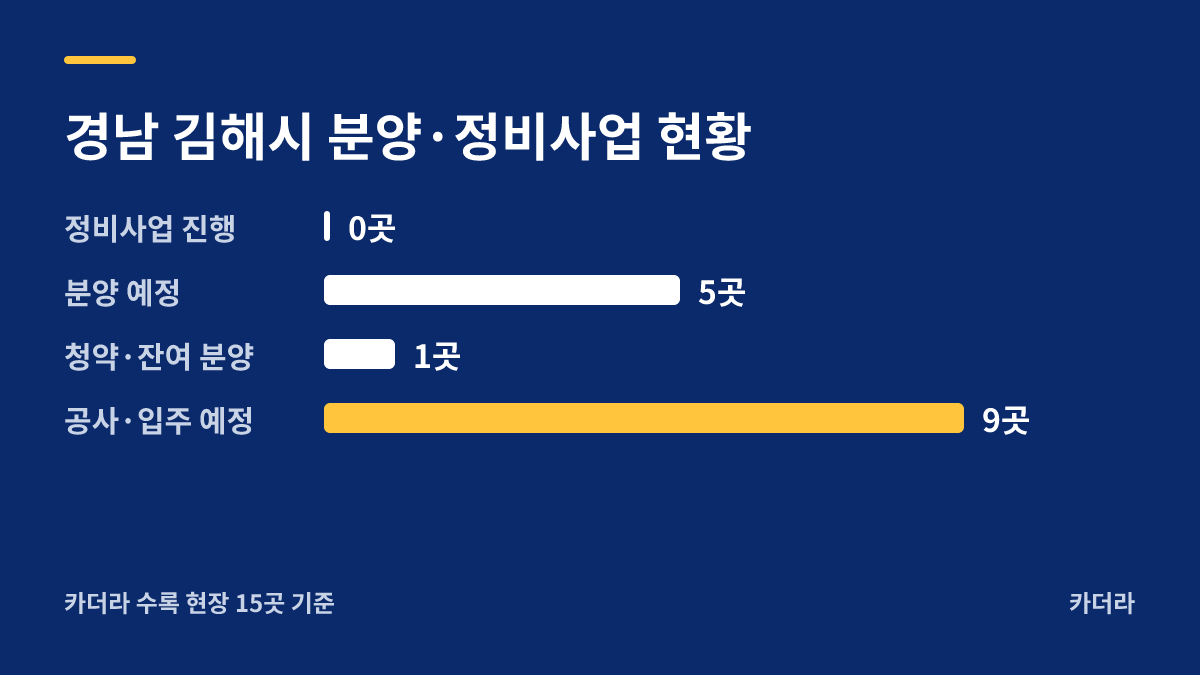 주촌힐스테이트 지역 현황 — 김해시 아파트 분양