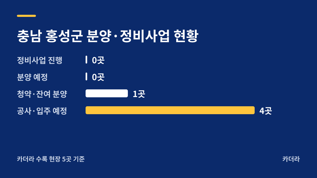 내포신도시 모아미래도 메가시티 2차 분양·정비사업 현황 안내