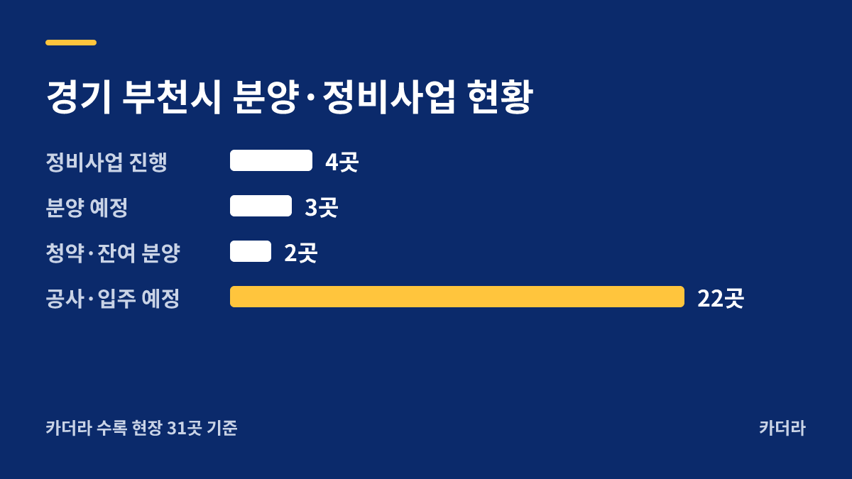 부천시 심곡본동 제1 분양·정비사업 현황 안내