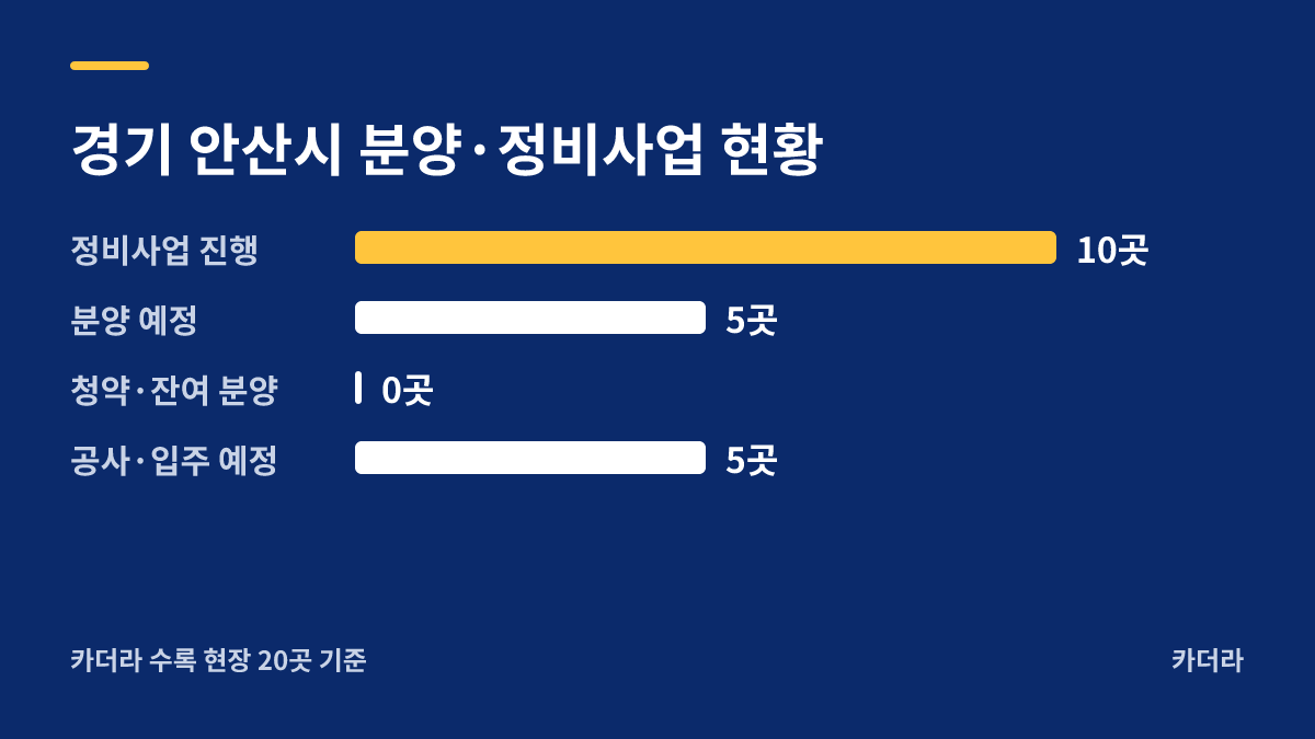 반월역 두산위브 더 센트럴 지역 현황 — 안산시 아파트 분양