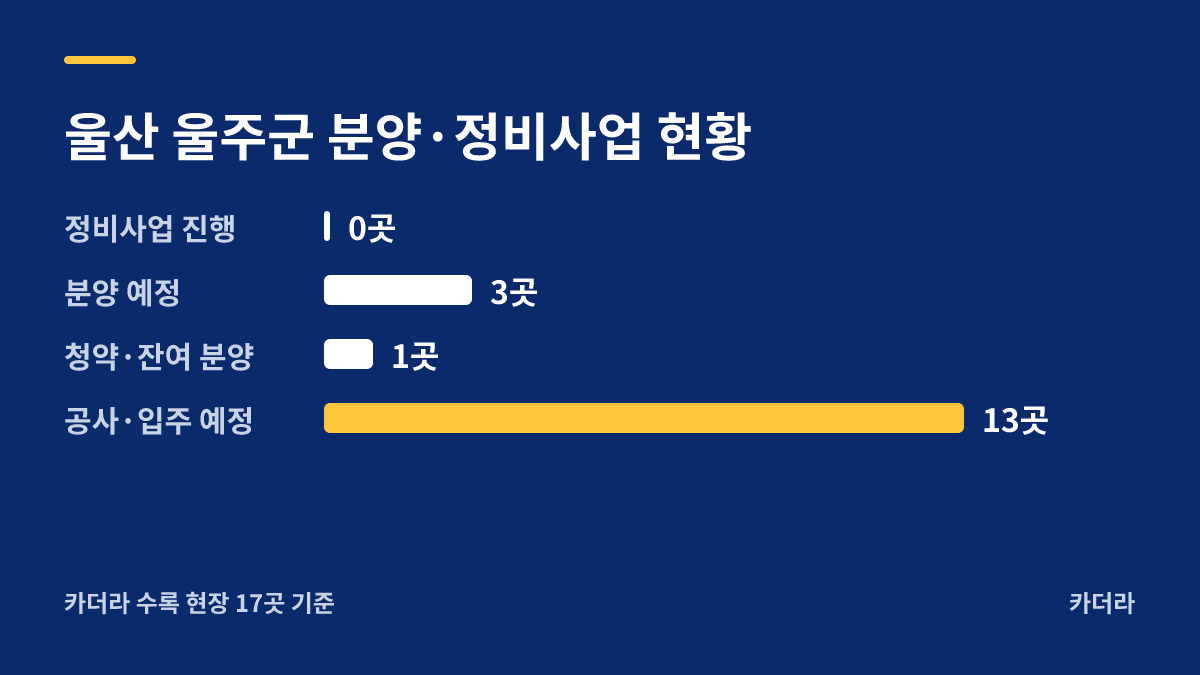 울산덕하신일해피트리 지역 현황 — 울주군 아파트 분양