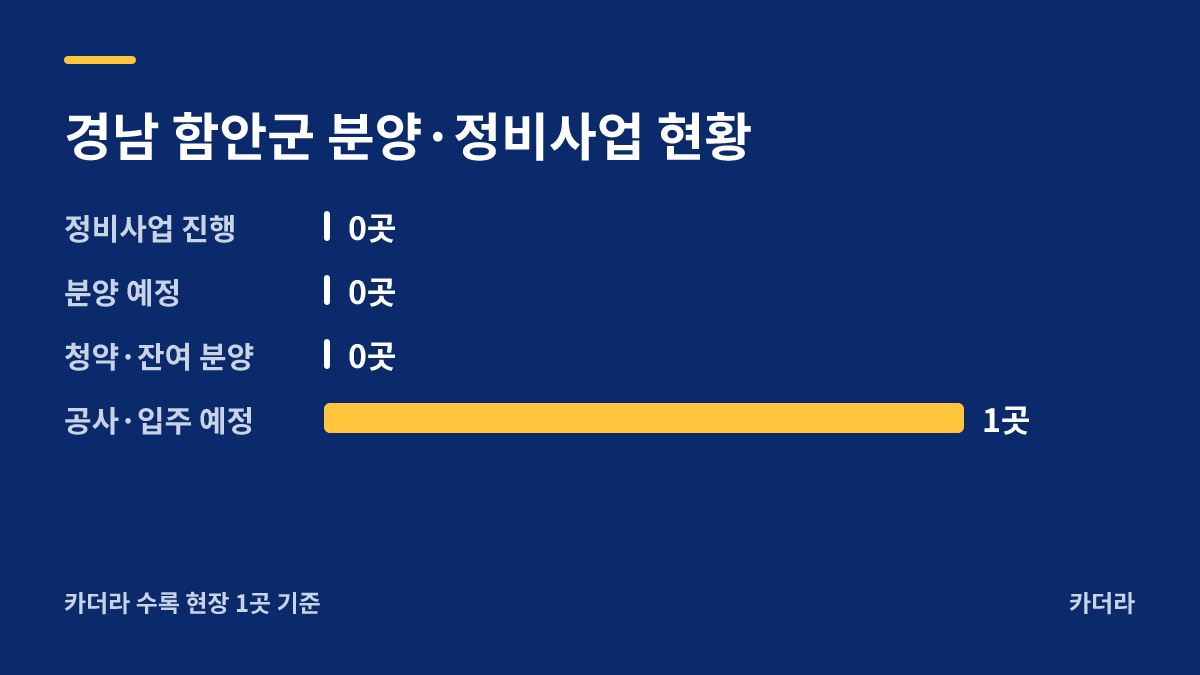 함안가야 휴니온아르떼 분양·정비사업 현황 안내
