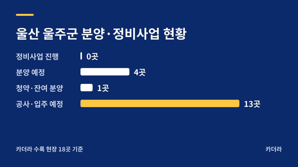 울산 청량읍 덕하리 공동주택 지역 현황 — 울주군 아파트 분양