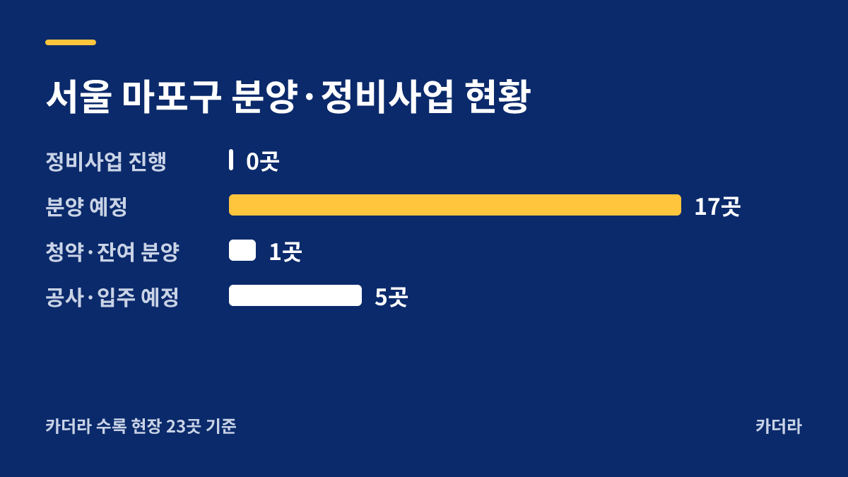 마포 에피트 어바닉 분양·정비사업 현황 안내