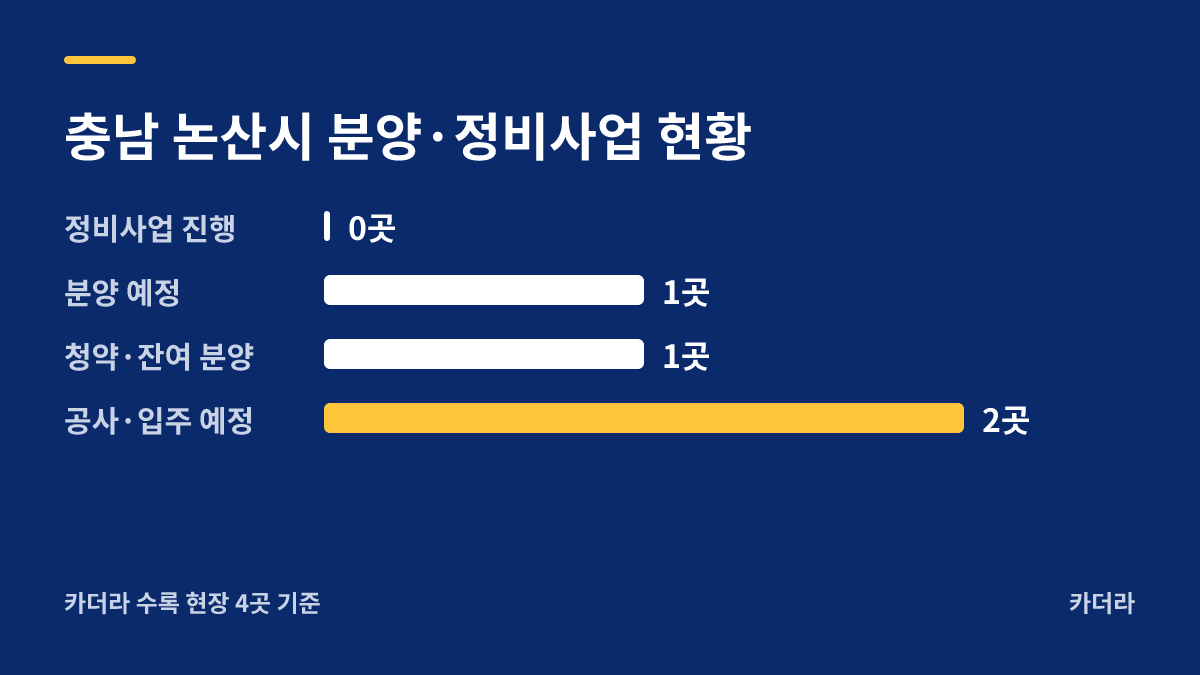 엘리프 논산 디에디션 지역 현황 — 논산시 아파트 분양