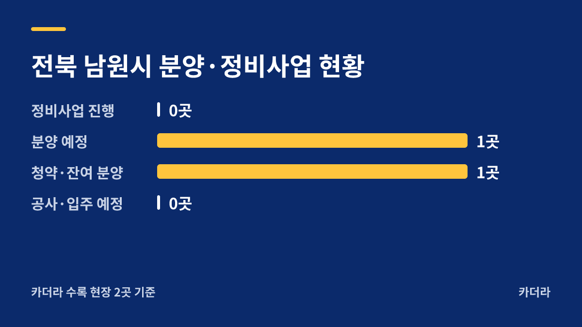 남원시 조산동 533번지 공동주택 지역 현황 — 남원시 아파트 분양